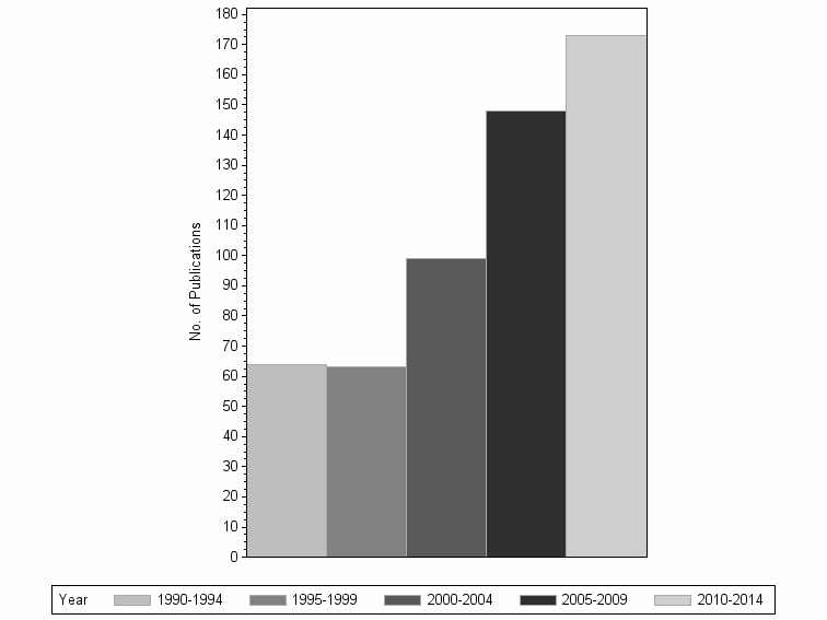 Bar chart of publication_year