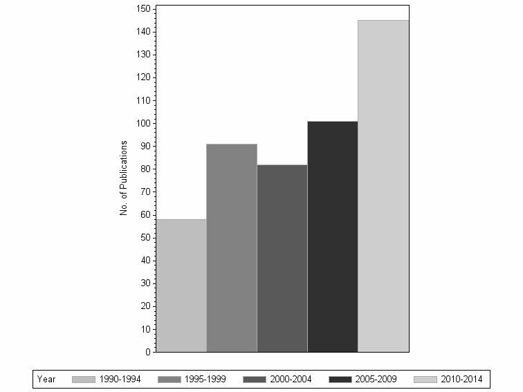 Bar chart of publication_year