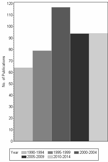 Bar chart of publication_year
