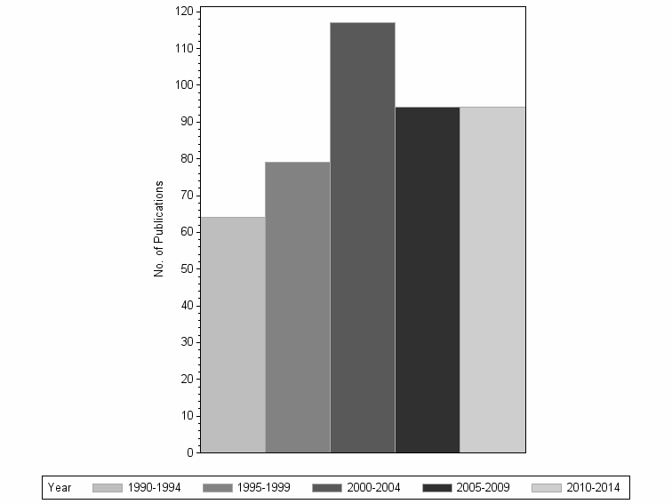 Bar chart of publication_year