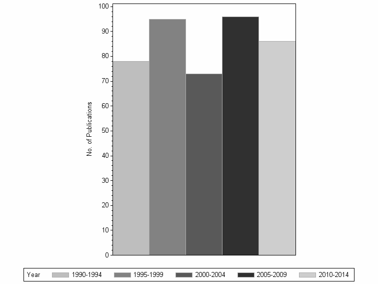 Bar chart of publication_year