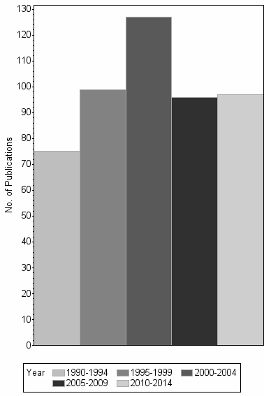 Bar chart of publication_year