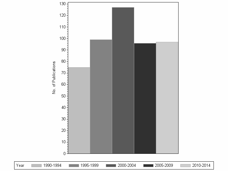 Bar chart of publication_year