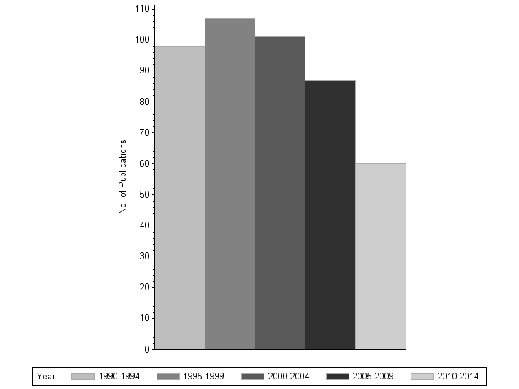 Bar chart of publication_year