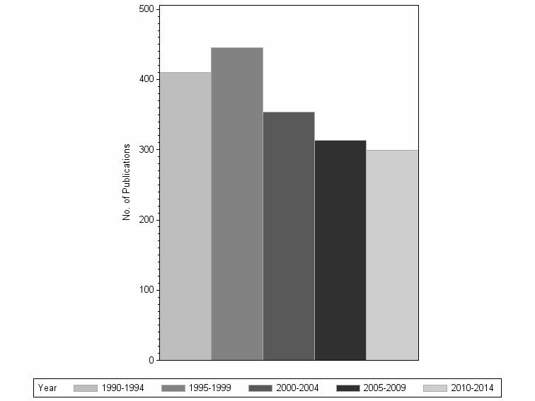 Bar chart of publication_year