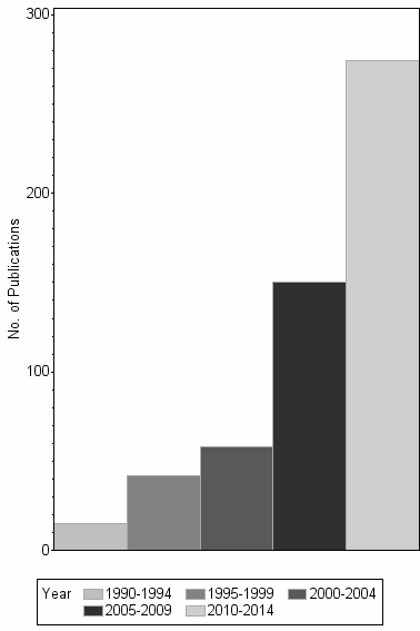 Bar chart of publication_year