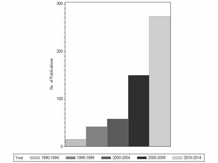 Bar chart of publication_year