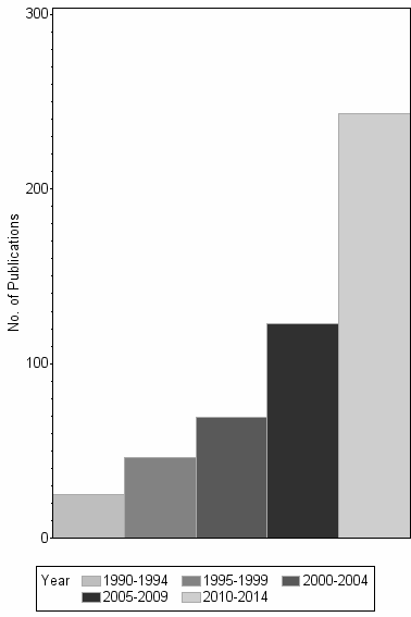 Bar chart of publication_year