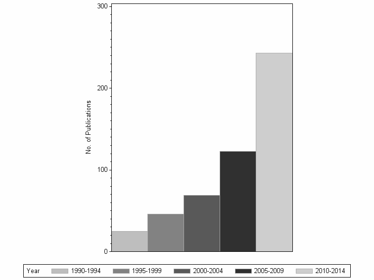Bar chart of publication_year