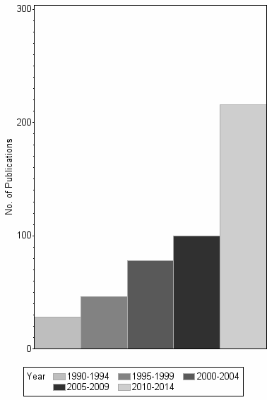 Bar chart of publication_year