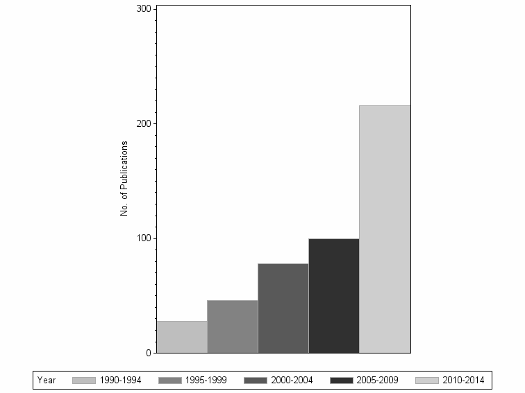 Bar chart of publication_year