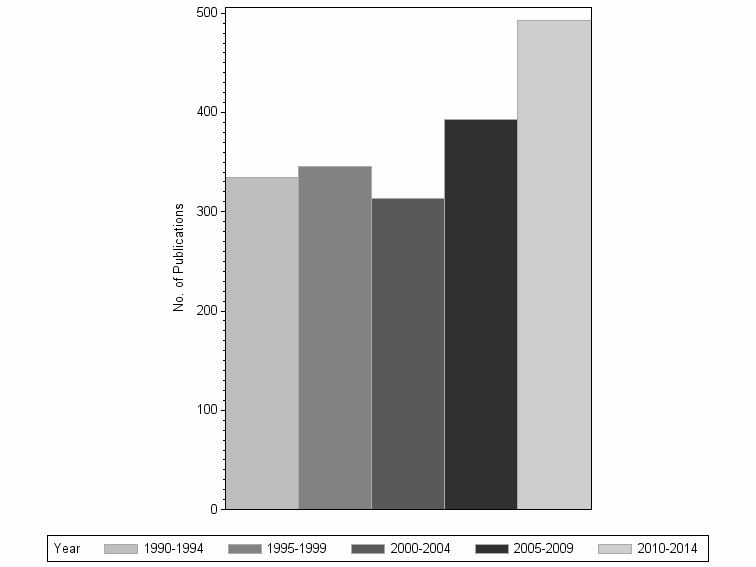 Bar chart of publication_year