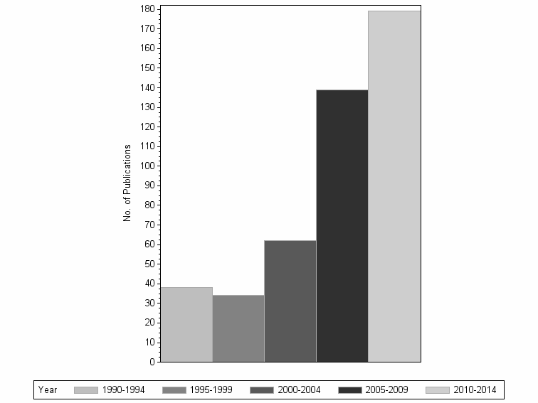 Bar chart of publication_year