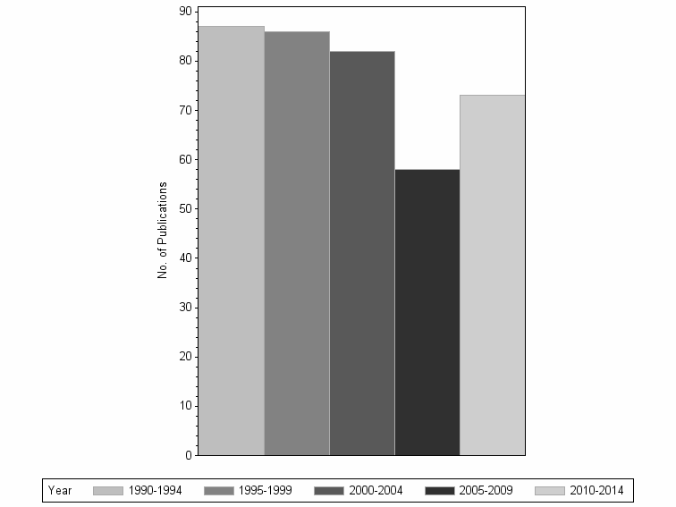 Bar chart of publication_year