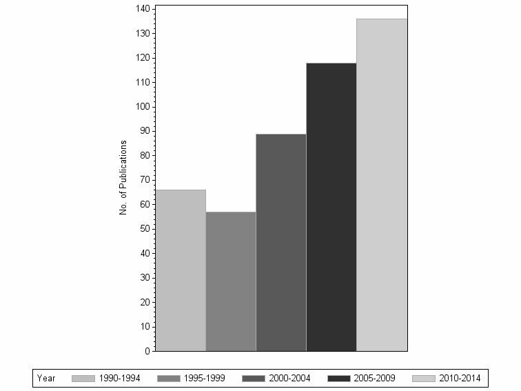 Bar chart of publication_year