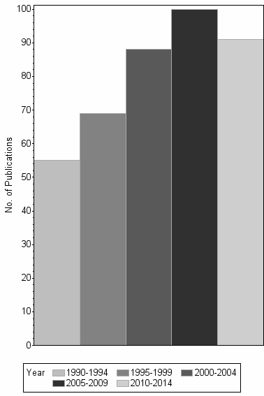 Bar chart of publication_year