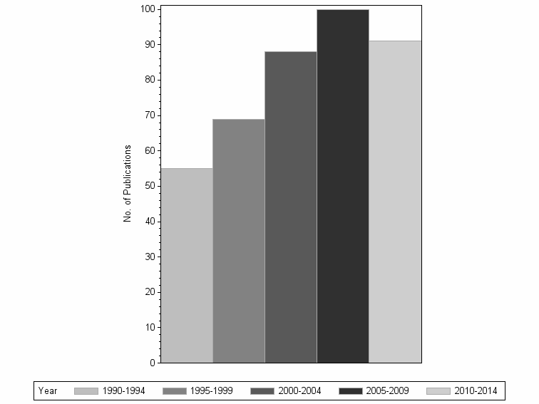 Bar chart of publication_year