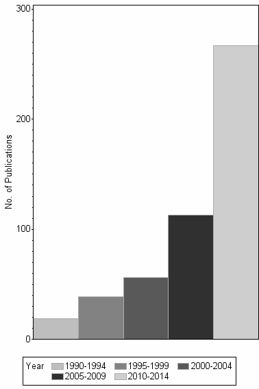 Bar chart of publication_year