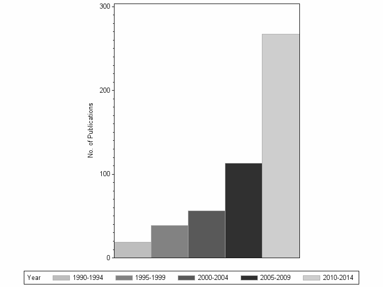 Bar chart of publication_year