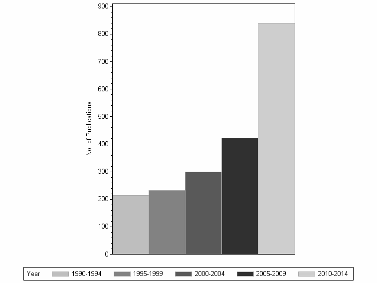 Bar chart of publication_year