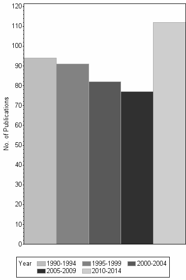 Bar chart of publication_year