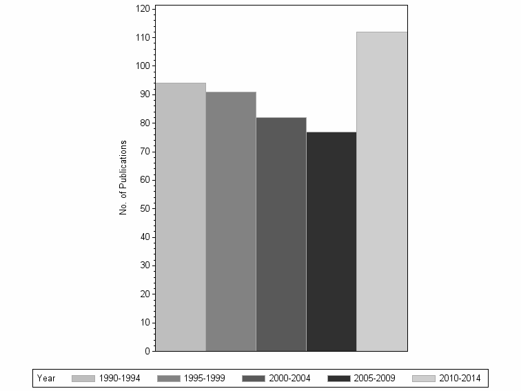 Bar chart of publication_year