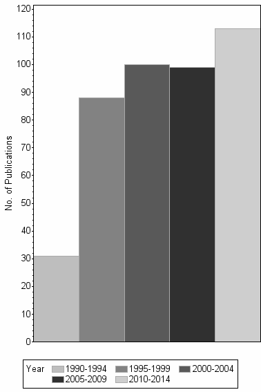 Bar chart of publication_year