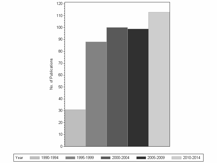 Bar chart of publication_year