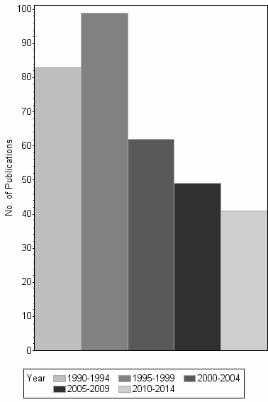 Bar chart of publication_year