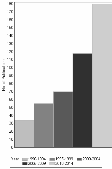 Bar chart of publication_year