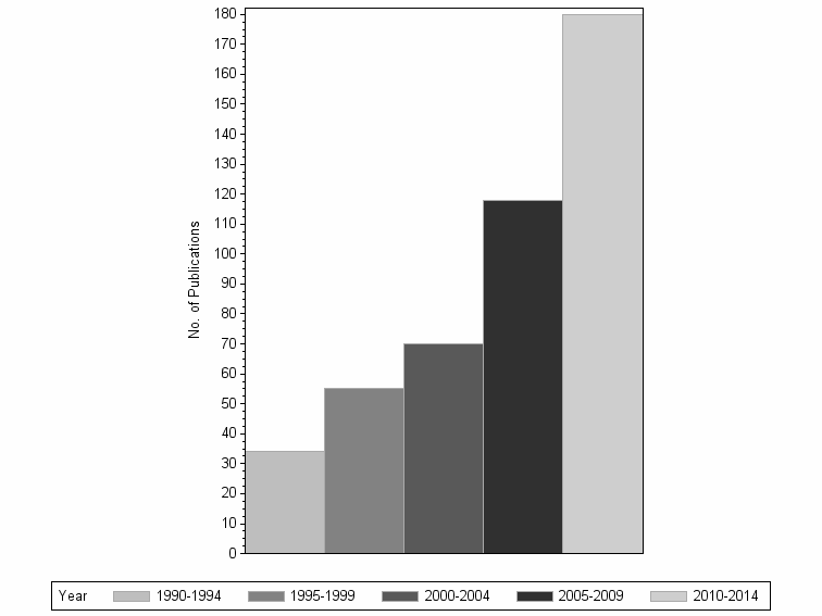 Bar chart of publication_year