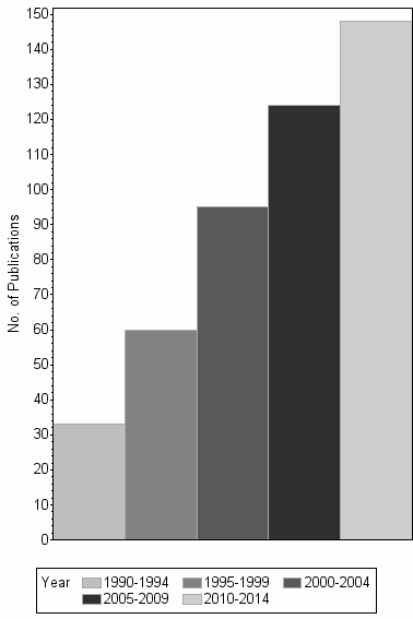 Bar chart of publication_year