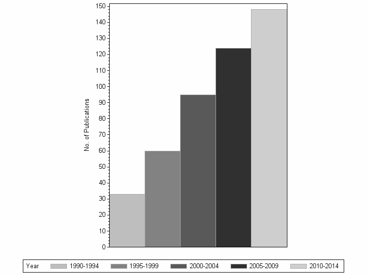 Bar chart of publication_year