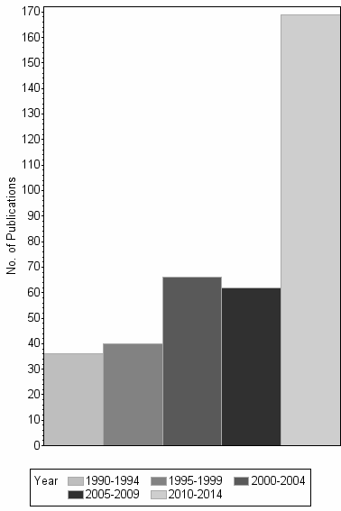 Bar chart of publication_year