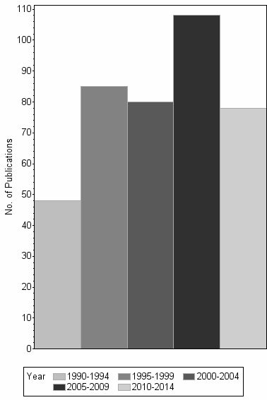 Bar chart of publication_year