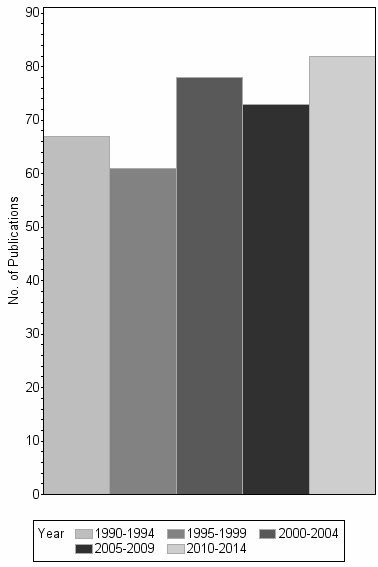 Bar chart of publication_year