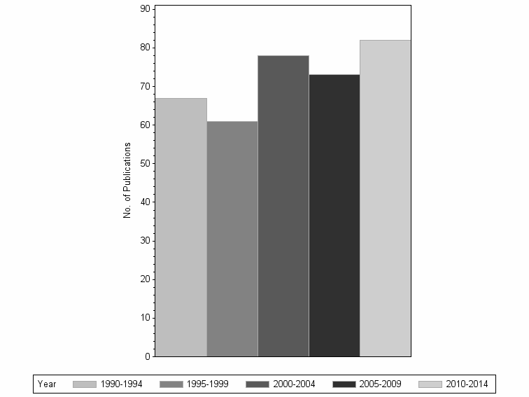 Bar chart of publication_year