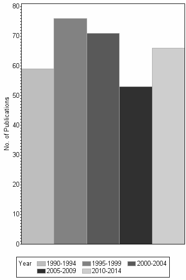 Bar chart of publication_year