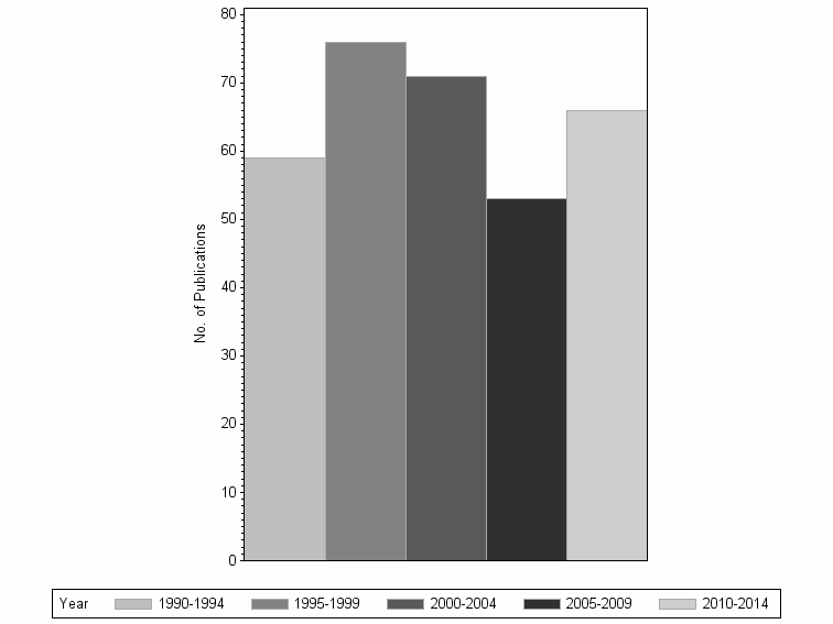 Bar chart of publication_year