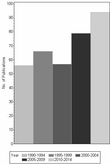 Bar chart of publication_year