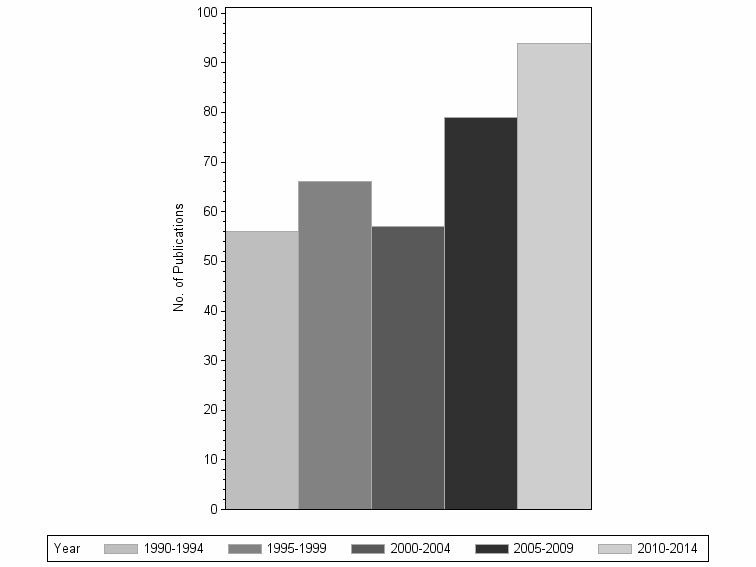 Bar chart of publication_year