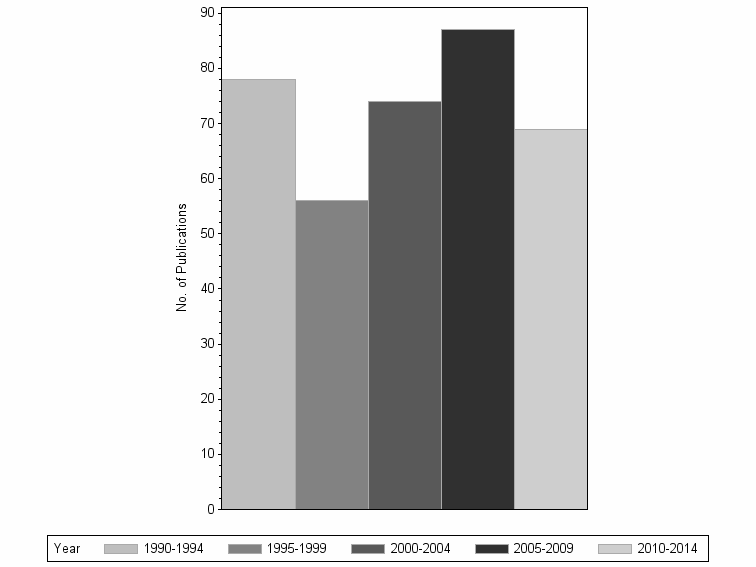 Bar chart of publication_year