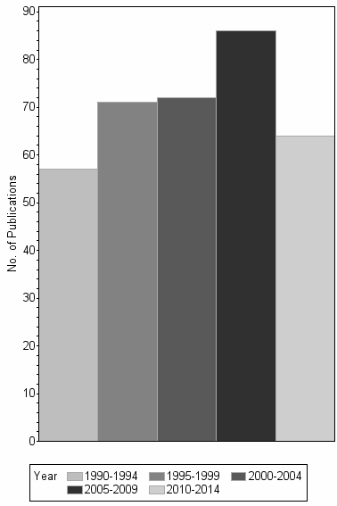 Bar chart of publication_year