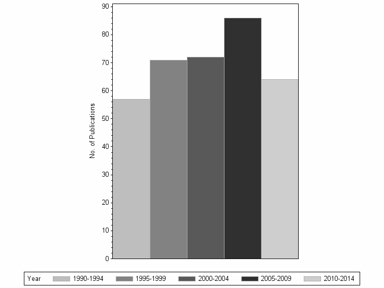 Bar chart of publication_year