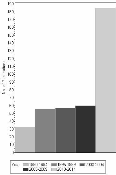 Bar chart of publication_year