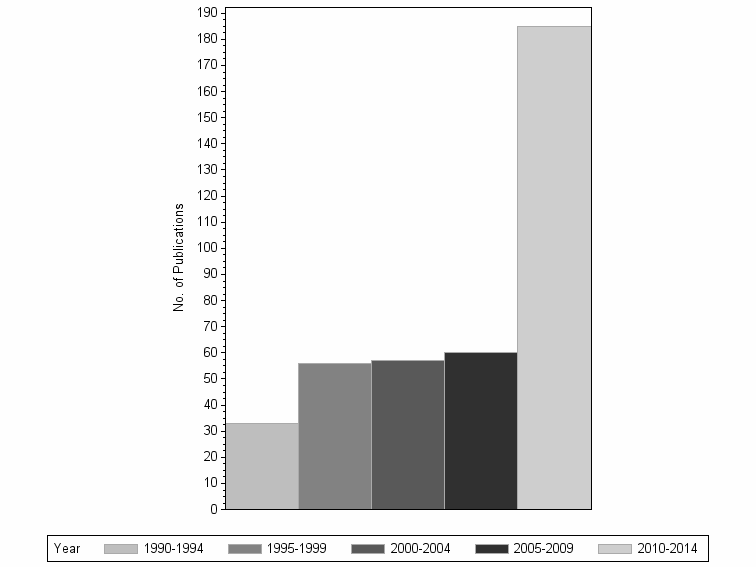Bar chart of publication_year