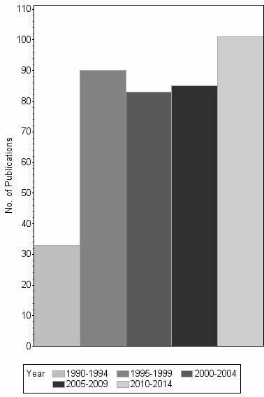 Bar chart of publication_year