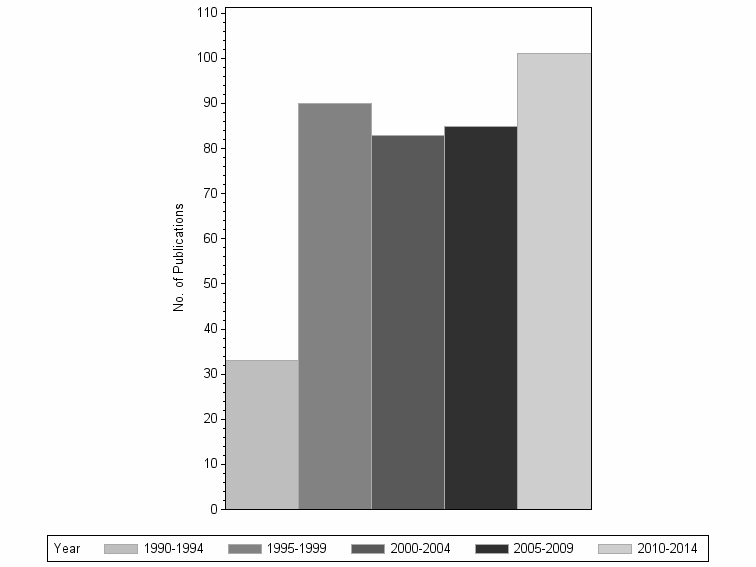 Bar chart of publication_year