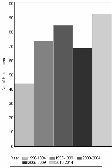 Bar chart of publication_year