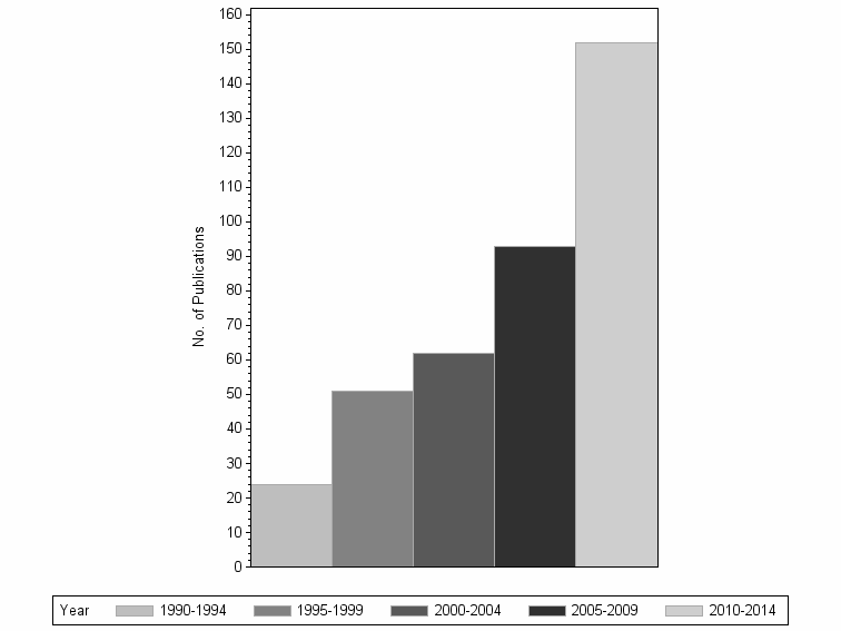 Bar chart of publication_year